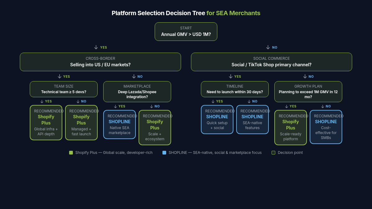 Decision tree flowchart for choosing between Shopify Plus and SHOPLINE based on business requirements and Southeast Asian market needs