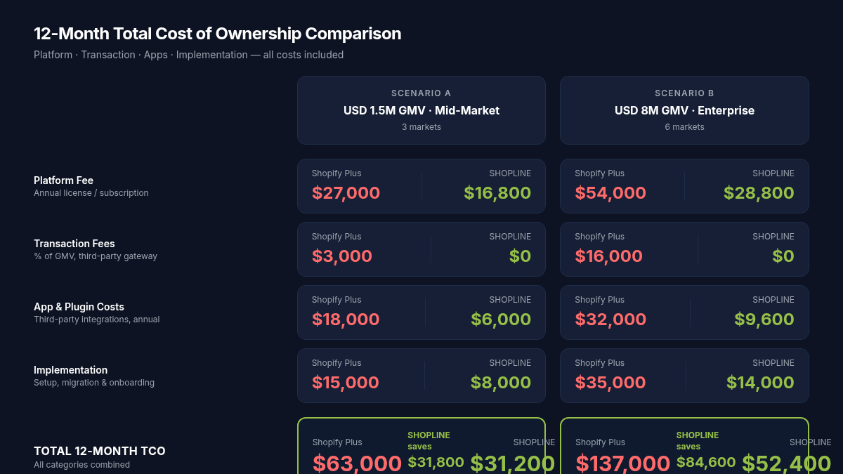 Bar chart comparing total 12-month cost of ownership between Shopify Plus and SHOPLINE at mid-market and enterprise GMV levels
